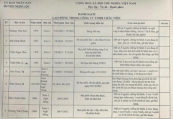 Kiến nghị xử phạt Công ty sản xuất bột đá khiến 4 công nhân tử vong do bụi phổi